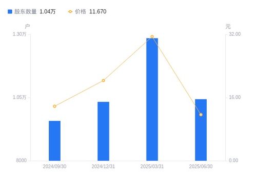 ST云創股東結構變動分析 戶數下降顯著，持股集中度提升