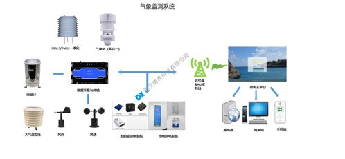 多參數氣象監測系統的技術特性、數據處理關鍵技術與應用實踐