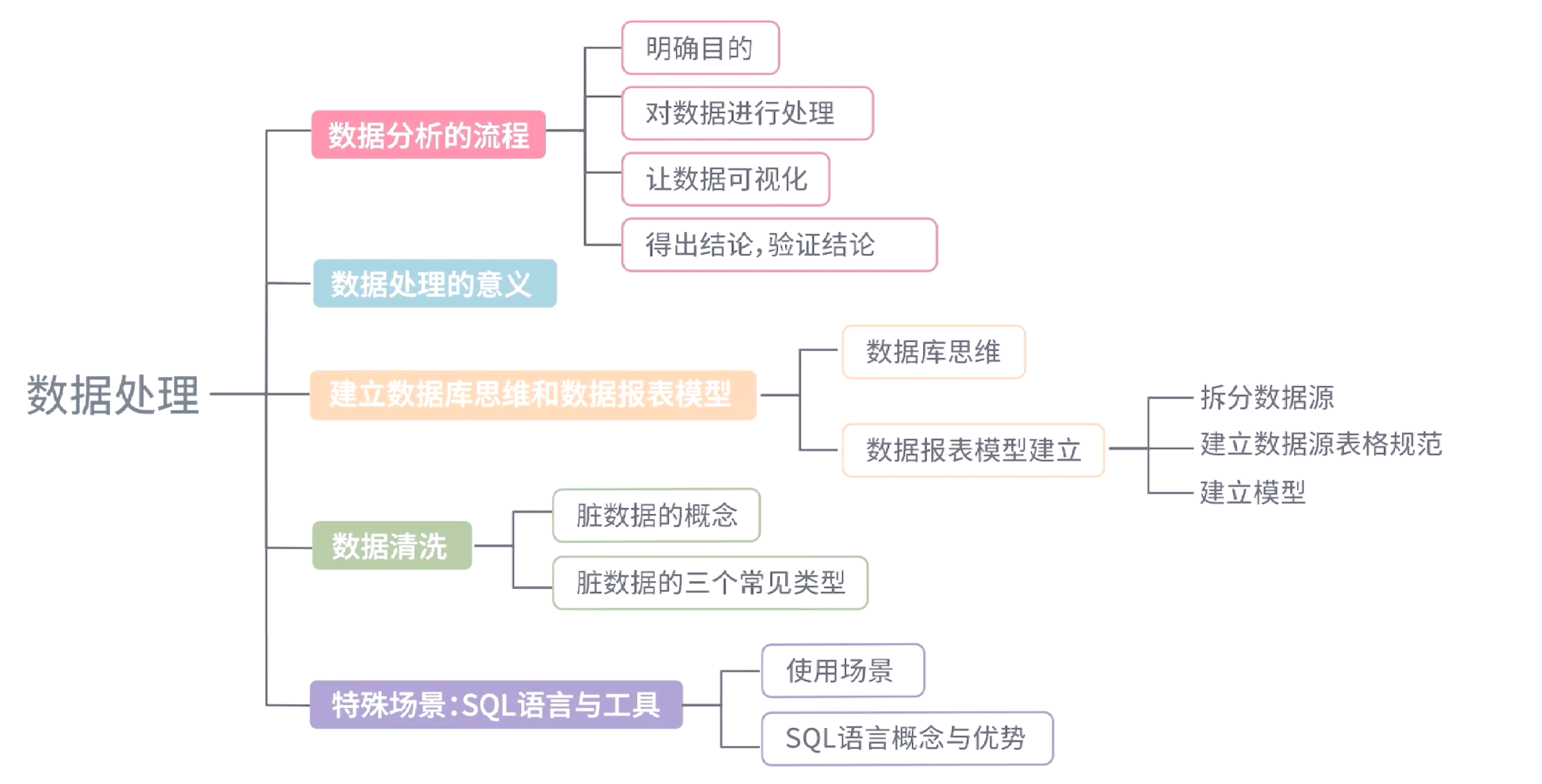 大數(shù)據(jù)處理全流程詳解 從數(shù)據(jù)采集到結(jié)論驗證的完整之旅