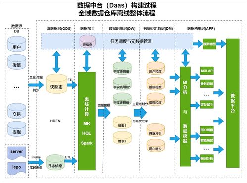 超干貨 結(jié)合公司業(yè)務(wù)實(shí)戰(zhàn)，剖析離線數(shù)倉建設(shè)與數(shù)據(jù)處理核心實(shí)踐